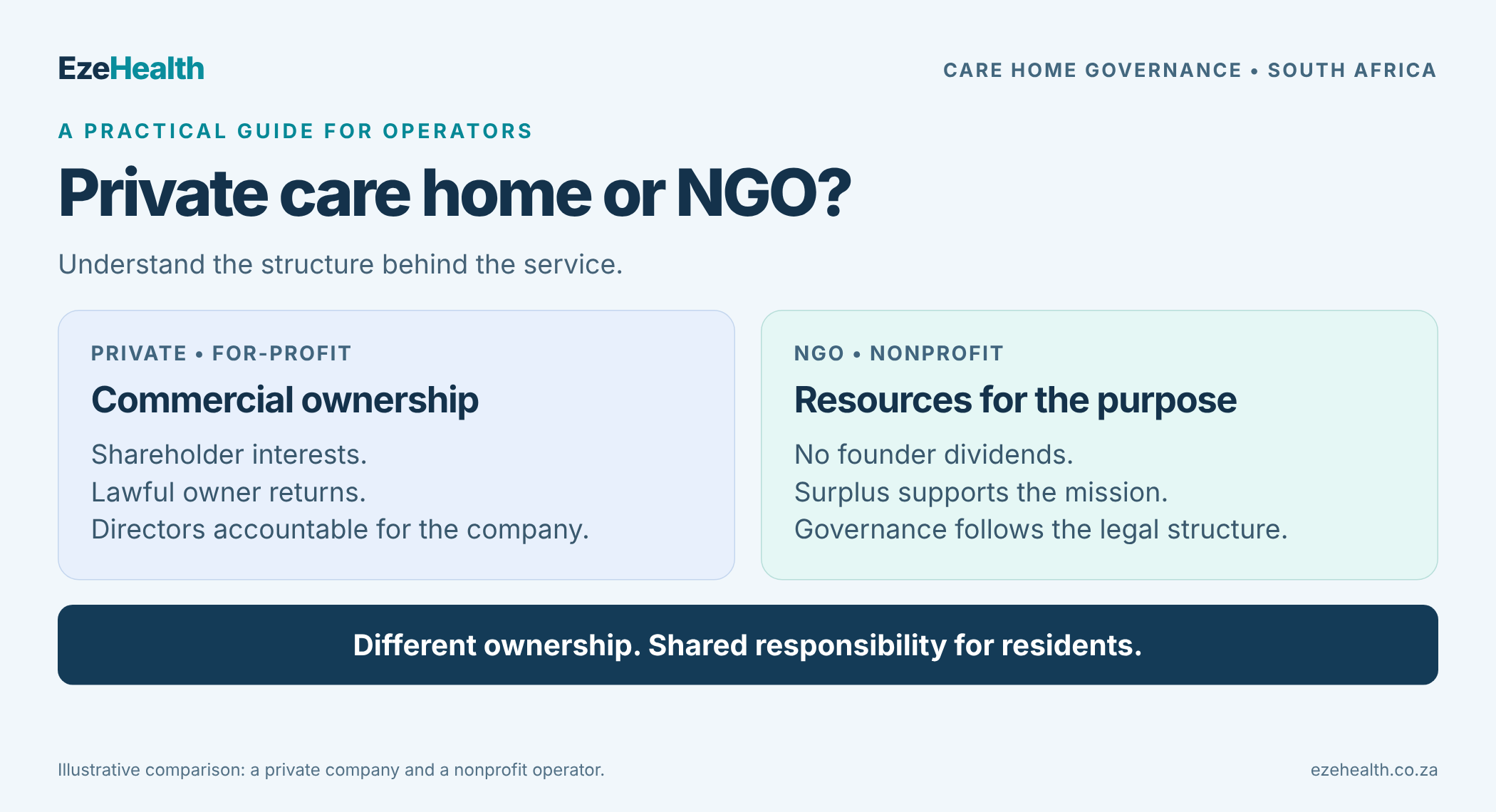 Private care home versus nonprofit operator: commercial ownership and lawful owner returns compared with resources committed to a nonprofit purpose.
