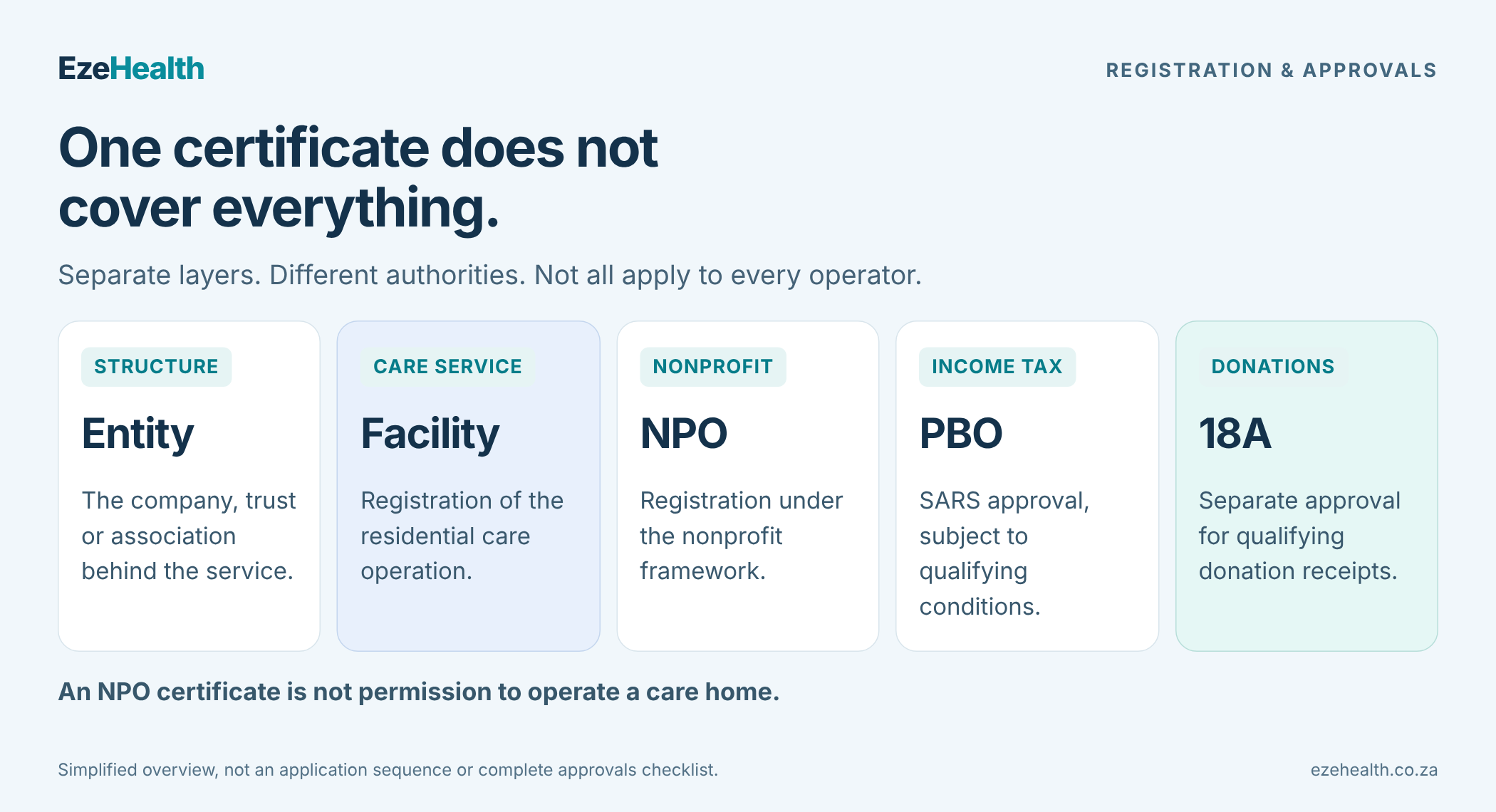 Five distinct layers: legal entity, care-facility registration, NPO registration, SARS PBO approval and section 18A donation approval. Not every layer applies to every operator.