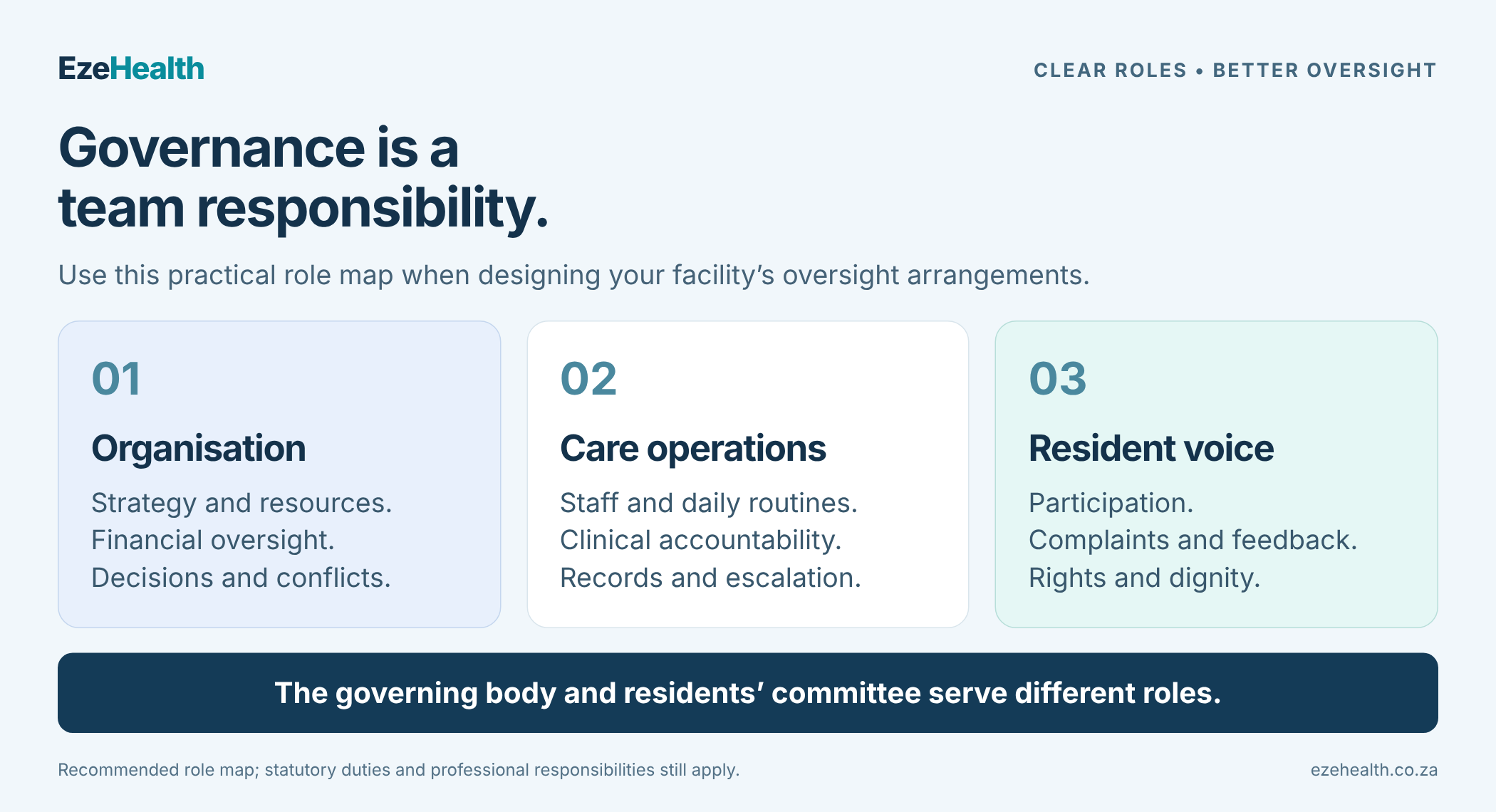 Recommended role map distinguishing organisational oversight, daily care operations and resident participation.